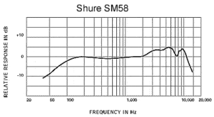 curva de resposta shure sm58
