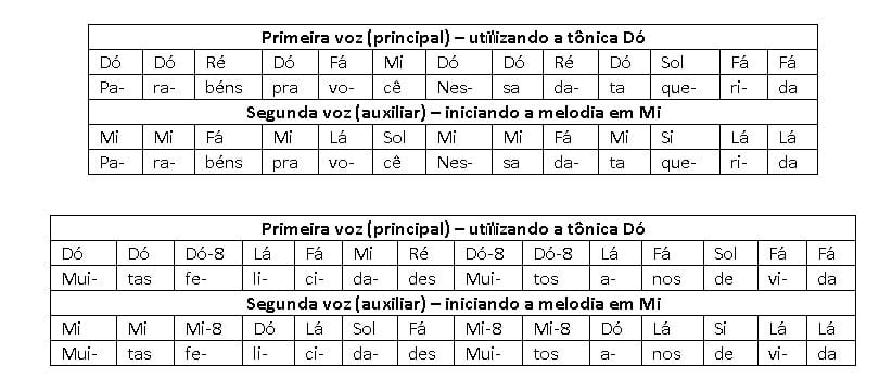 Segunda voz de Parabéns pra você