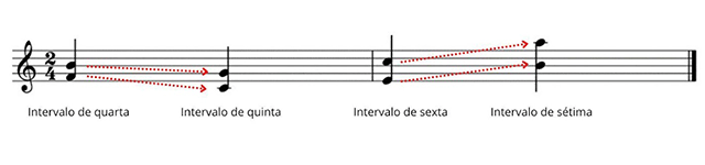 Partitura mostrando movimento direto das vozes na melodia musical