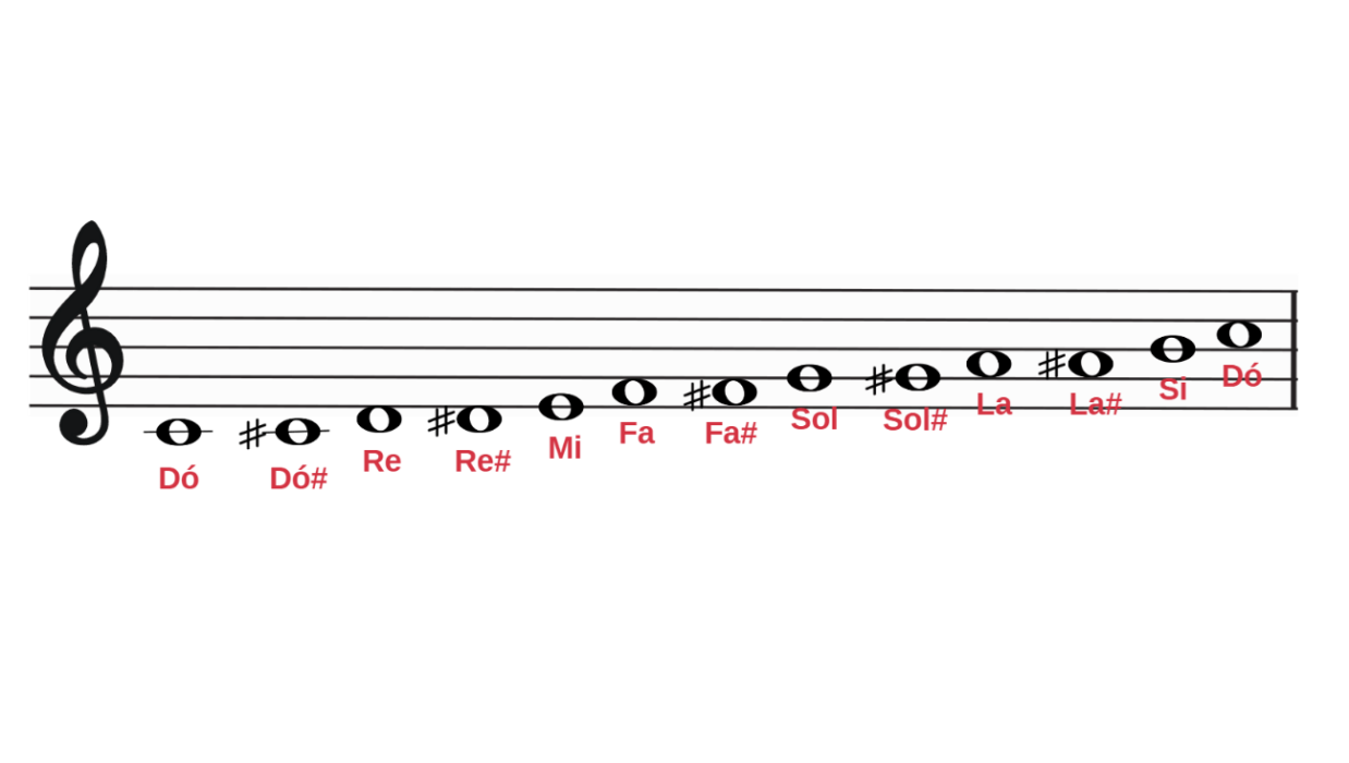 partitura com escala cromatica- artigo completo sobre notas musicais